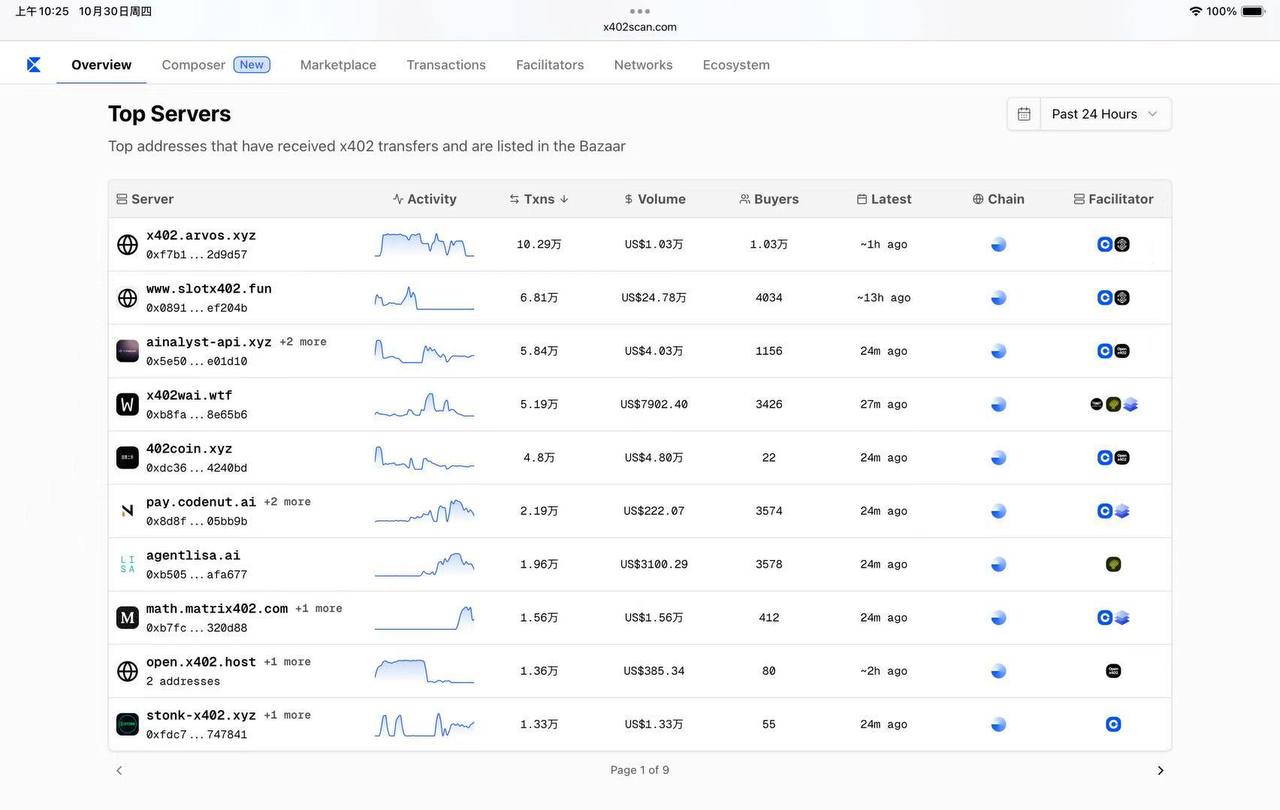 3,578 paying developers in 24 hours (Top 5 on x402scan)