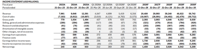 Celestica fundamental analysis growth estimates earnings estimates