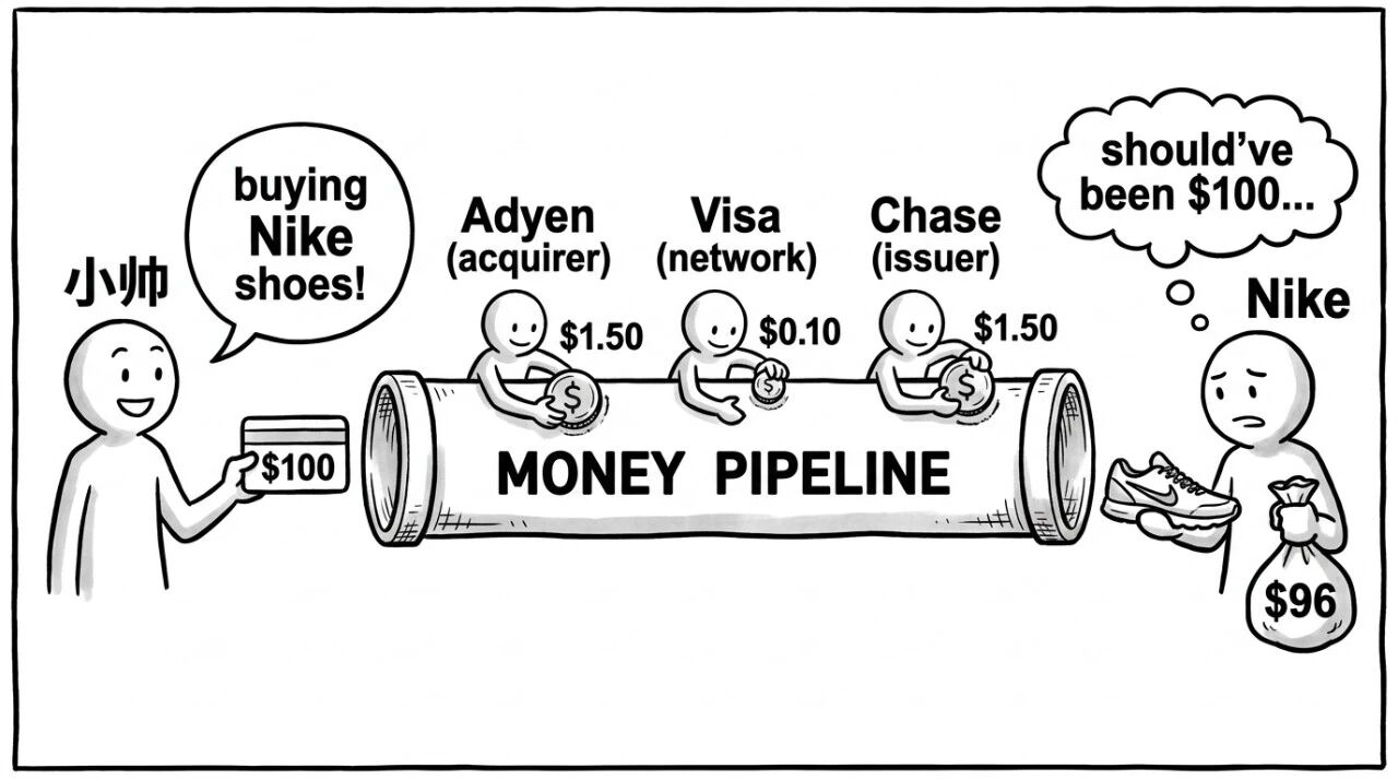 一笔 $100 卡支付的资金流向：小帅刷卡 $100 → Chase 扣账户 $100 → Visa 网络 → Adyen → Nike 最终拿到 $96；三层中间方共抽 3.1% 手续费由 Nike 承担；出问题走 chargeback 反向流程