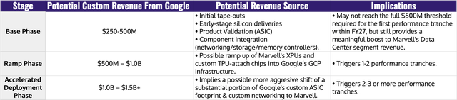 Exhibit C: Author’s illustration of how revenues from Google to Marvell could accrue for the latter's custom silicon and networking products.