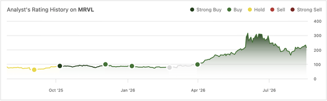 Exhibit A: Author’s rating history on Marvell.