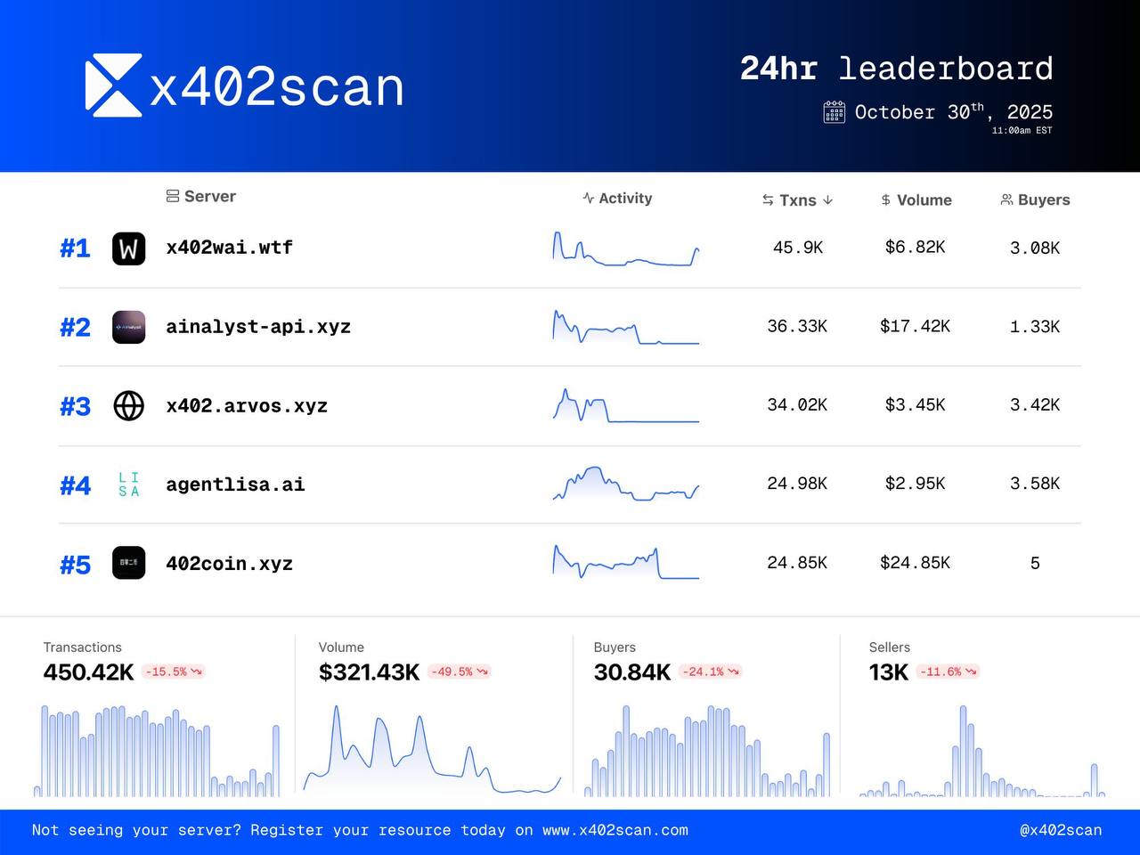 The X402 Payment Protocol Is Unlocking the Agent Economy—And AgentLISA Just Proved It