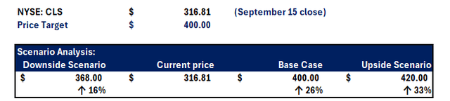 Celestica valuation analysis price target