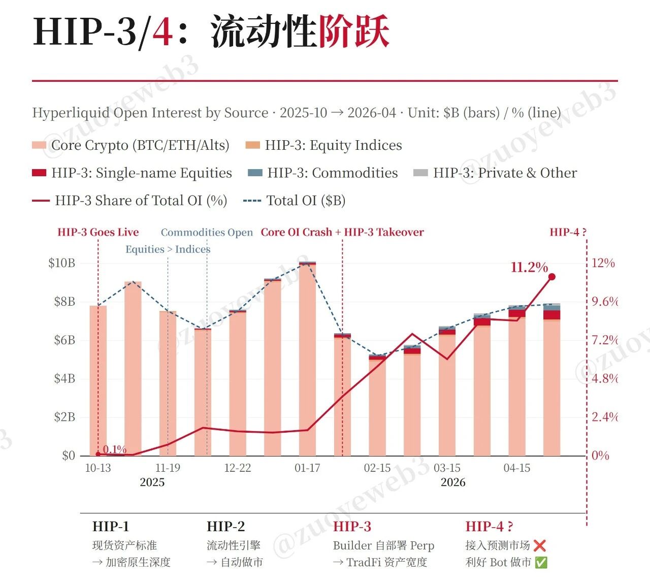 <center>图片说明:HIP-3 流动性</center><center>数据来源:@21shares</center>