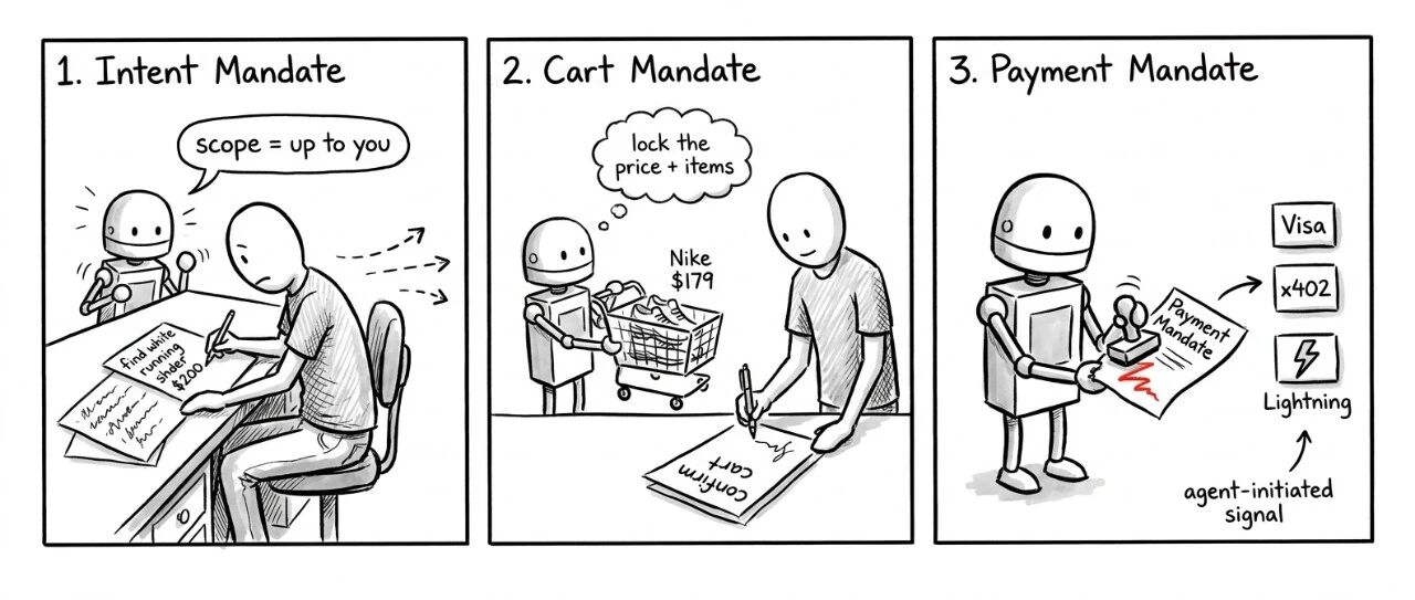 AP2 三步 Mandate 流程：第一步 Intent Mandate（用户提前授权 → agent 拿凭证去搜商品）；第二步 Cart Mandate（agent 找到商品 → 用户实时确认锁定购物车）；第三步 Payment Mandate（agent 发起付款 → 下游 Visa/x402/Lightning 拿到证据）