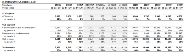 Celestica fundamental analysis growth estimates earnings estimates
