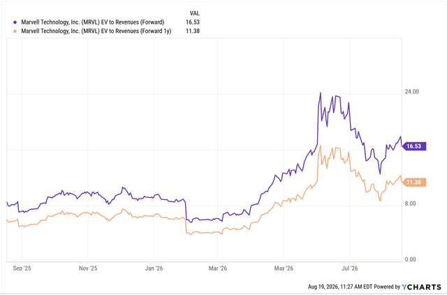 Exhibit D: Marvell’s forward revenue multiple based on FY27 and FY28 revenues.