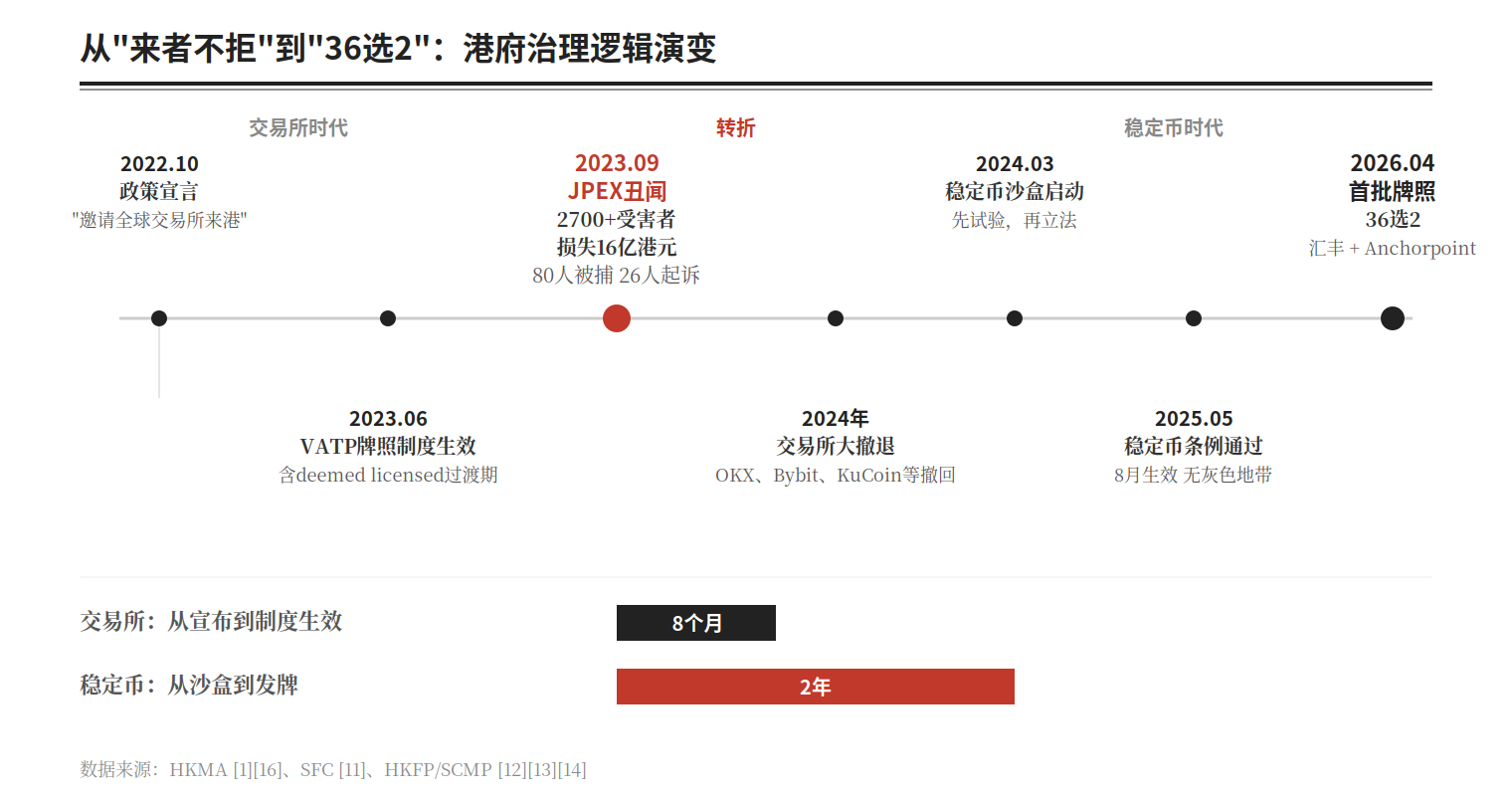 Figure 4: 港府数字货币治理演变时间线